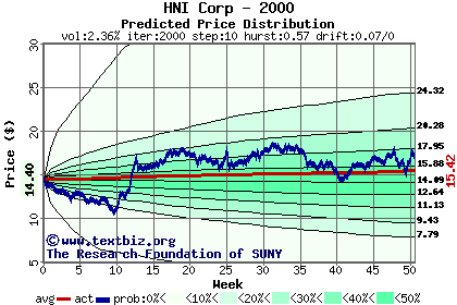 Predicted price distribution