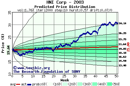 Predicted price distribution