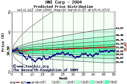 Predicted price distribution