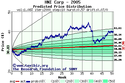 Predicted price distribution