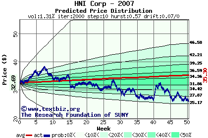 Predicted price distribution