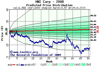 Predicted price distribution