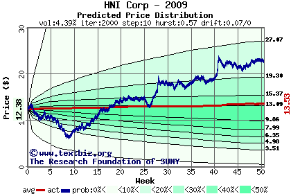 Predicted price distribution