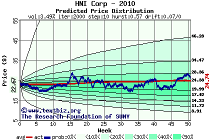 Predicted price distribution