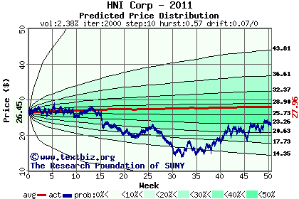 Predicted price distribution