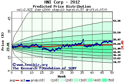 Predicted price distribution