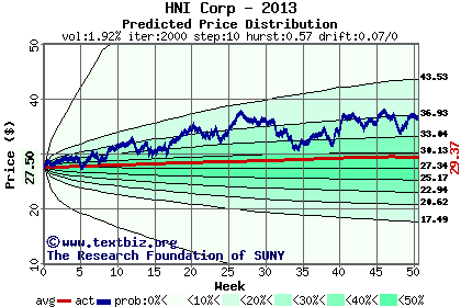 Predicted price distribution