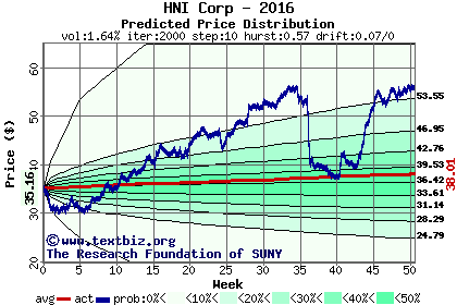 Predicted price distribution