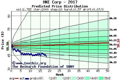 Predicted price distribution