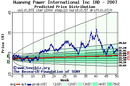 Predicted price distribution