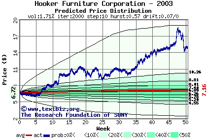 Predicted price distribution