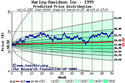 Predicted price distribution