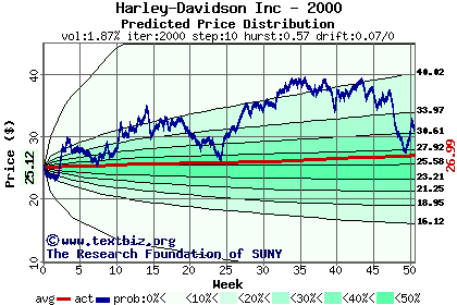 Predicted price distribution