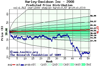 Predicted price distribution