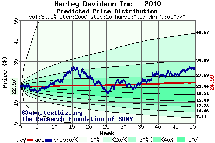 Predicted price distribution