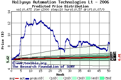 Predicted price distribution