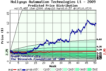 Predicted price distribution