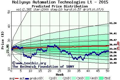 Predicted price distribution