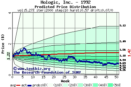 Predicted price distribution