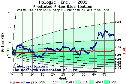 Predicted price distribution