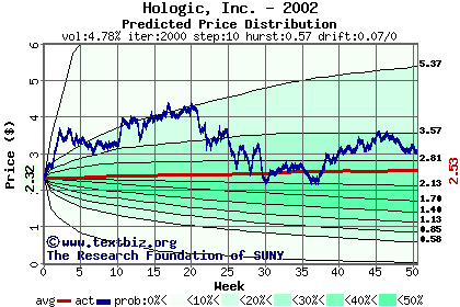 Predicted price distribution