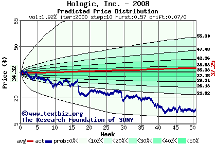 Predicted price distribution