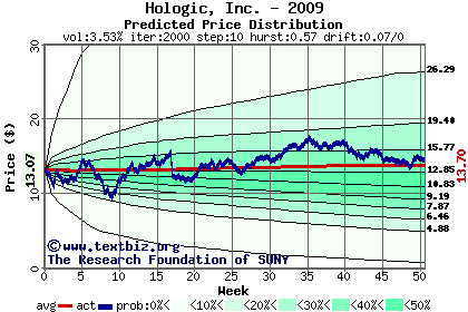 Predicted price distribution