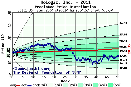 Predicted price distribution