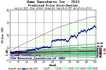 Predicted price distribution