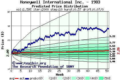 Predicted price distribution