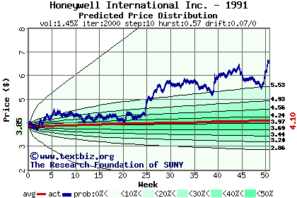 Predicted price distribution