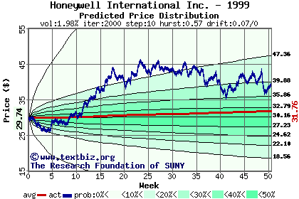 Predicted price distribution