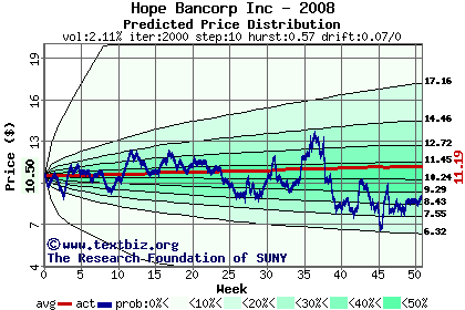 Predicted price distribution