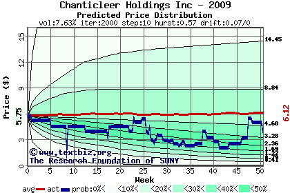 Predicted price distribution