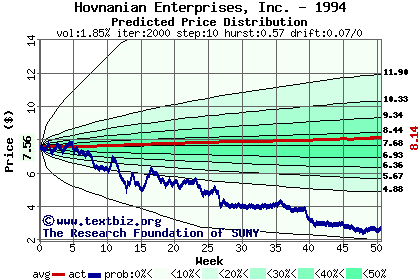 Predicted price distribution