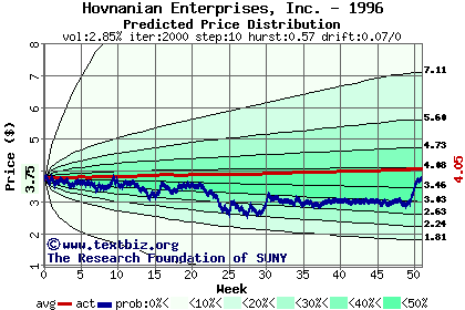 Predicted price distribution