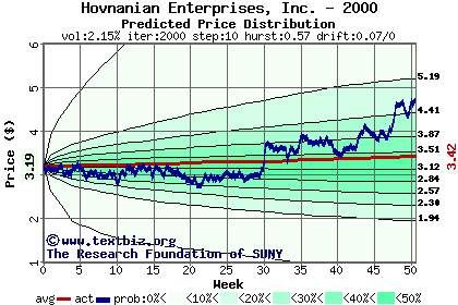 Predicted price distribution