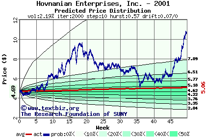 Predicted price distribution