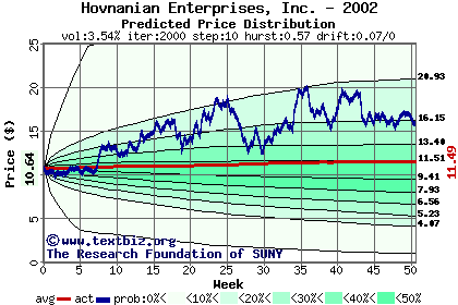 Predicted price distribution