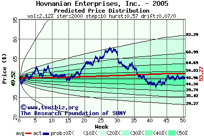 Predicted price distribution