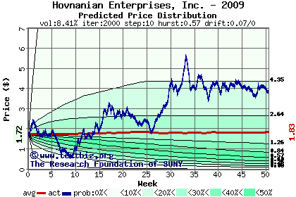 Predicted price distribution