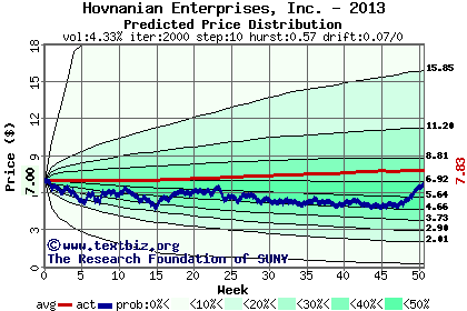 Predicted price distribution