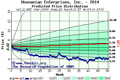 Predicted price distribution