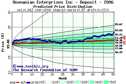 Predicted price distribution