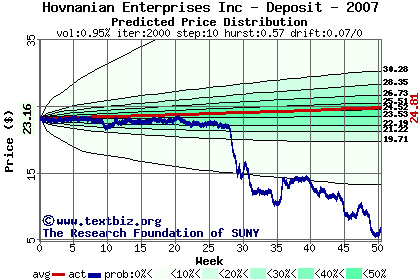 Predicted price distribution