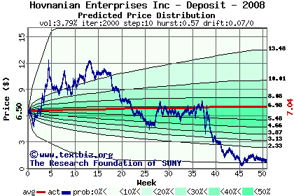 Predicted price distribution