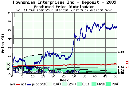 Predicted price distribution