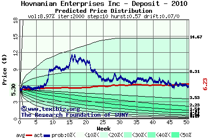 Predicted price distribution