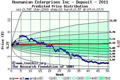 Predicted price distribution