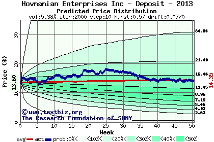 Predicted price distribution